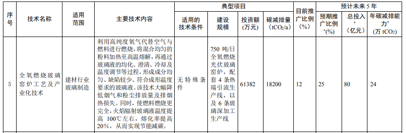 光伏相關(guān)技術(shù)3項！生態(tài)環(huán)境部印發(fā)國家重點推廣的低碳技術(shù)目錄（第四批）