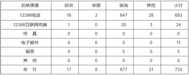 新能源和可再生能源行業(yè)類(lèi)65件，占8.87%！2022年11月12398能源監(jiān)管熱線(xiàn)投訴舉報(bào)處理情況通報(bào)