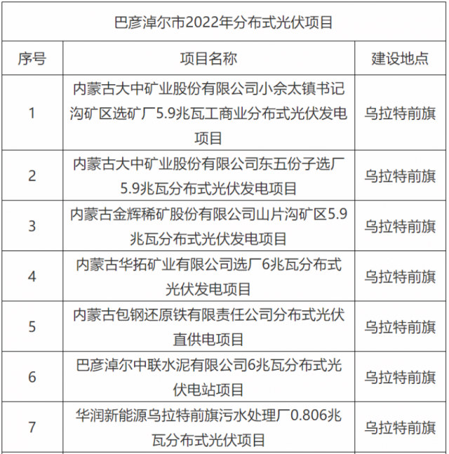 華能、國(guó)家能源集團(tuán)、華潤(rùn)等上榜！內(nèi)蒙古巴彥淖爾183MW分散式風(fēng)光項(xiàng)目競(jìng)配結(jié)果公示