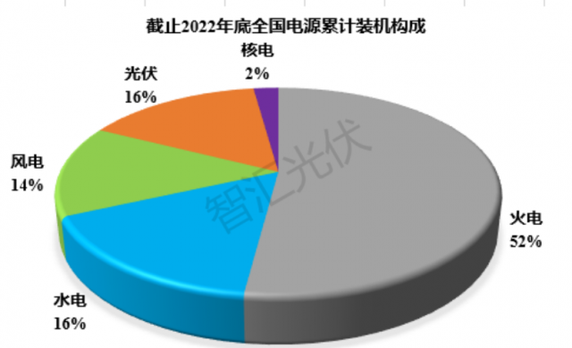 2011~2022：各類電源裝機(jī)、發(fā)電量情況！