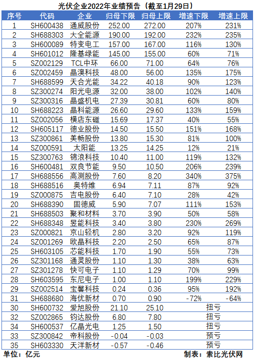 光伏企業(yè)的業(yè)績(jī)預(yù)告，透漏了這些信號(hào)