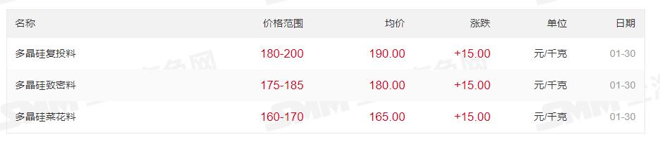 最高200元/kg！多晶硅價格上漲