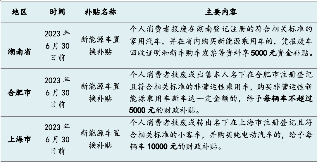 今年十余省市發(fā)“購車紅包”：總額超5億，新能源補貼過萬元