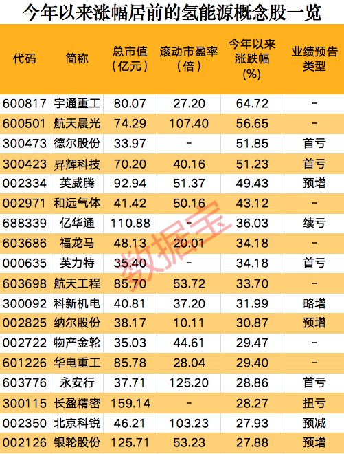 一則消息，氫能源板塊集體狂歡，概念股開年以來大漲