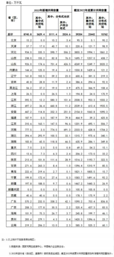 國家能源局: 2022年全國光伏裝機87.41GW,集中式36.29GW、分布式51.11GW