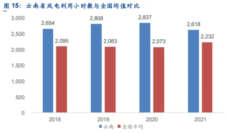 解析云南風電發(fā)展現(xiàn)狀：開發(fā)受限、推進緩慢、收益不確定