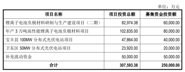 定增25億，國(guó)資背景上市企業(yè)擬投建分布式光伏電站