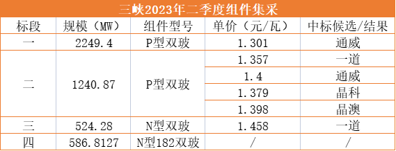 1.3元/W！通威獨(dú)攬三峽2.25GW光伏組件訂單