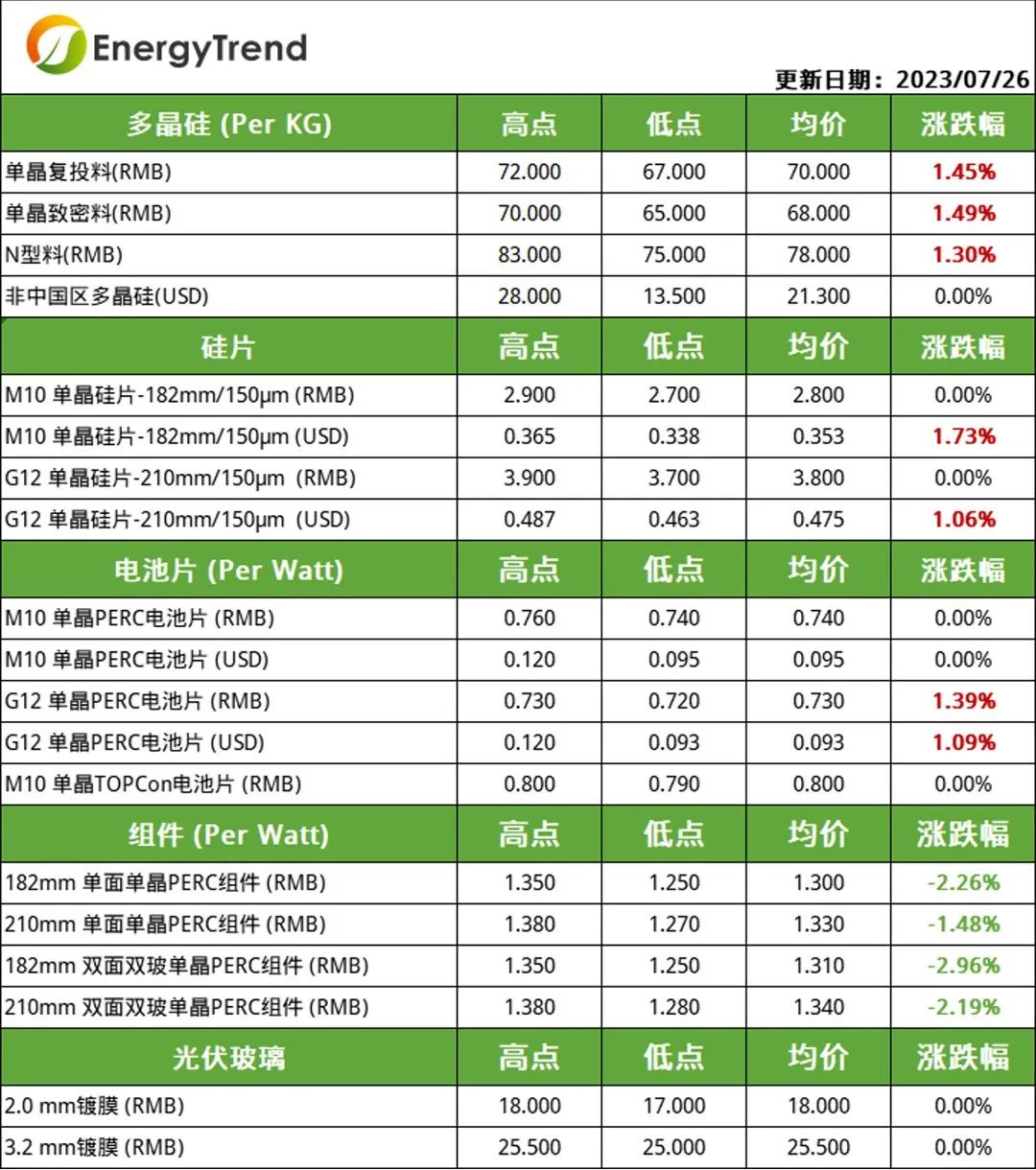 硅料、電池片價(jià)格小幅上漲  組件需求不及預(yù)期引價(jià)跌（2023.7.27）
