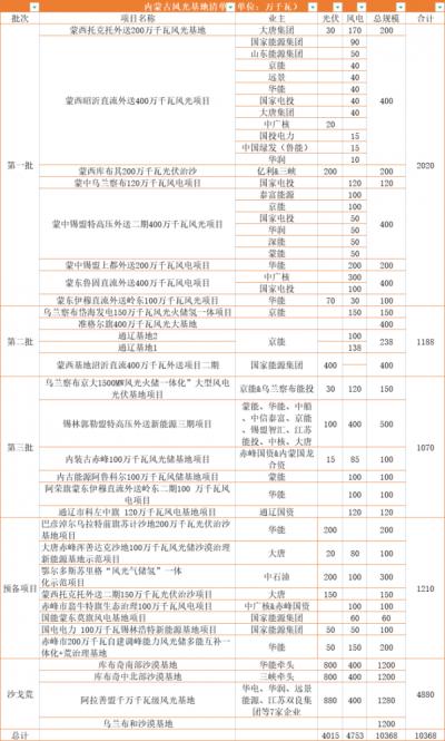 內(nèi)蒙古: 在建待建新能源規(guī)模超160GW,三峽、華電、大唐、華潤等深度布局