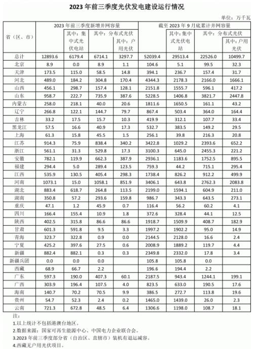 前三季度各省光伏裝機出爐: 河南超10GW,魯、蘇、湖北、新疆領先