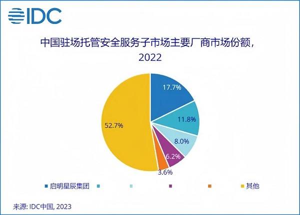 13.1%市場份額，啟明星辰集團穩(wěn)居托管安全服務(wù)市場第一