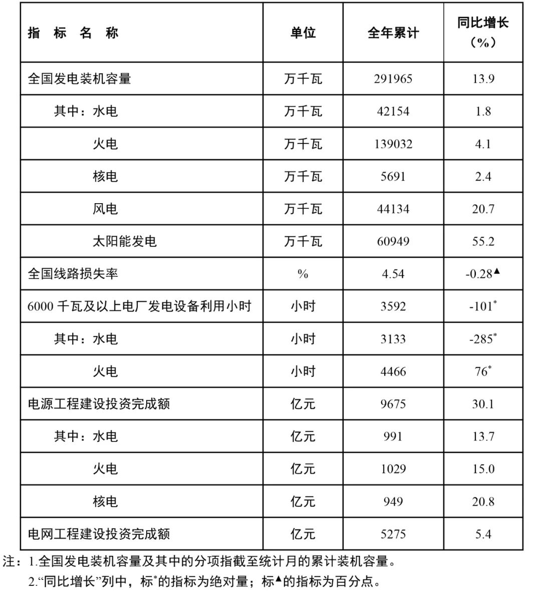 國家能源局：全國風(fēng)電裝機(jī)容量約4.4億千瓦，同比增長20.7%