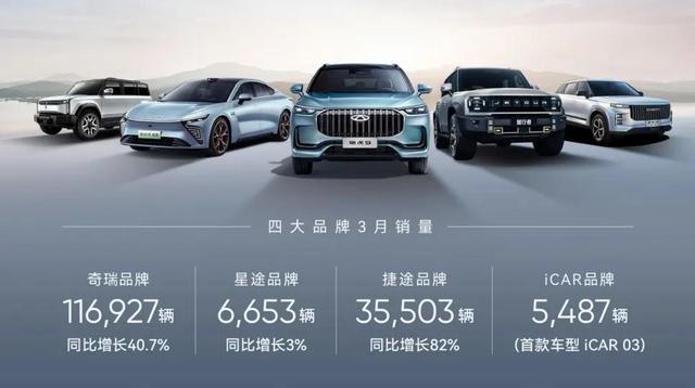 奇瑞一季度新能源汽車銷售60133輛，同增124%
