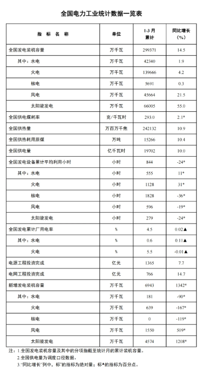 國家能源局：一季度風(fēng)電新增裝機(jī)15.5GW，同比增長5.09GW