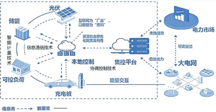 深圳虛擬電廠接入運營商45家 撬動產(chǎn)業(yè)鏈上、中、下游聚合