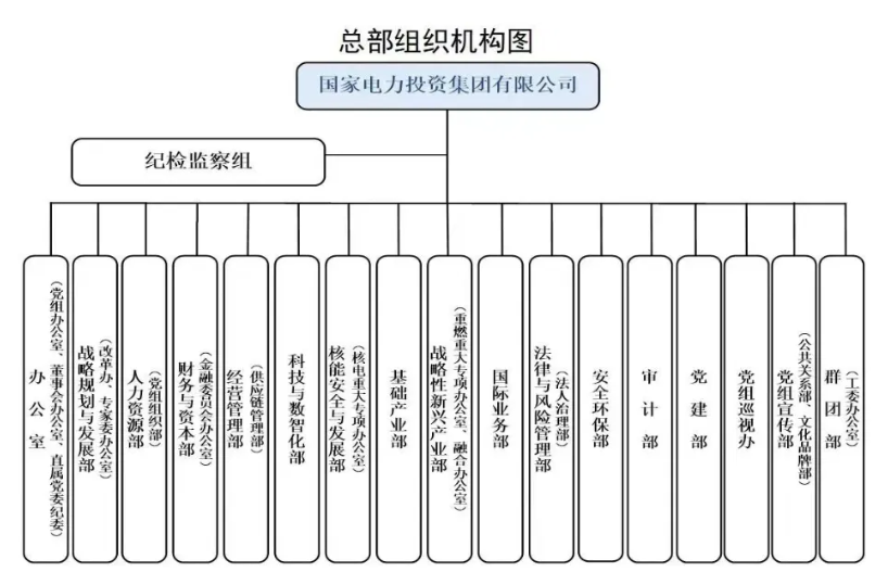 國家電投組織機(jī)構(gòu)調(diào)整！
