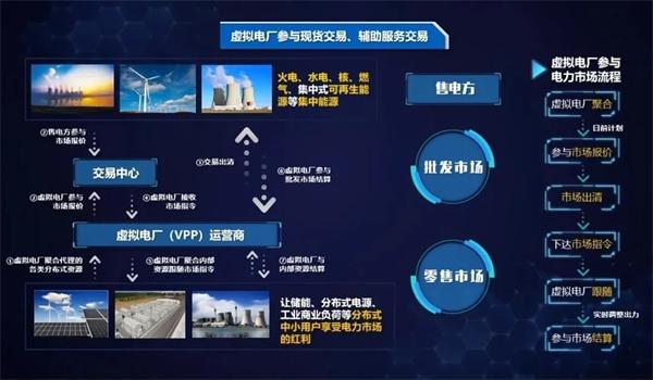弘正儲能數(shù)字化技術賦能虛擬電廠，助力電網(wǎng)迎峰度夏